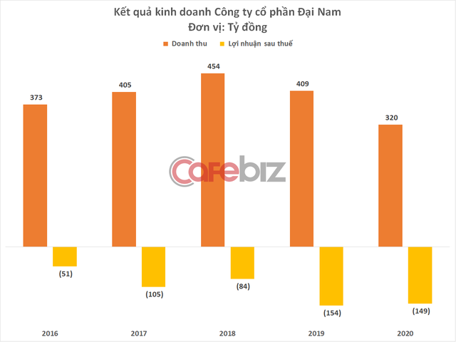 Tình cảnh của Đại Nam trước khi bà Nguyễn Phương Hằng bị bắt: Thua lỗ triền miên suốt 5 năm hơn 500 tỷ đồng, cõng khối nợ hơn 6.500 tỷ đồng - Ảnh 3.